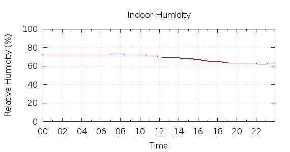 [1-day Humidity]