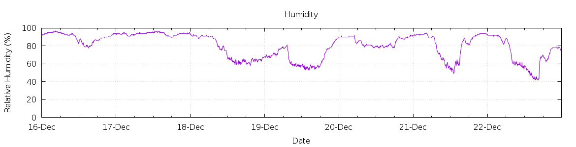 [7-day Humidity]