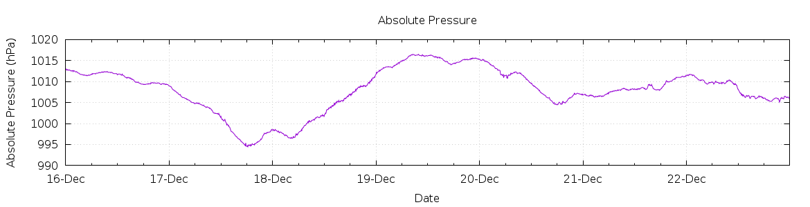 [7-day Pressure]