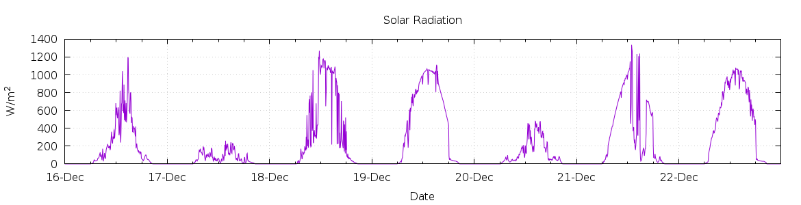 [7-day Solar Radiation]