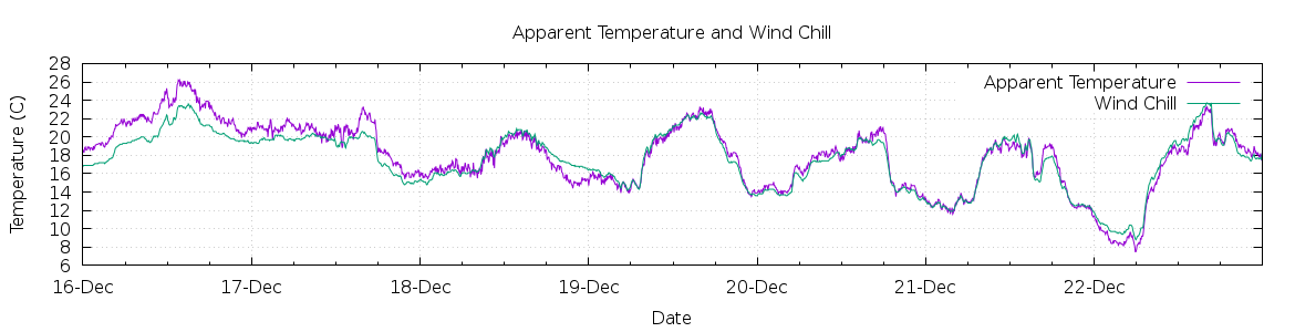 [7-day Apparent Temperature and Wind Chill]