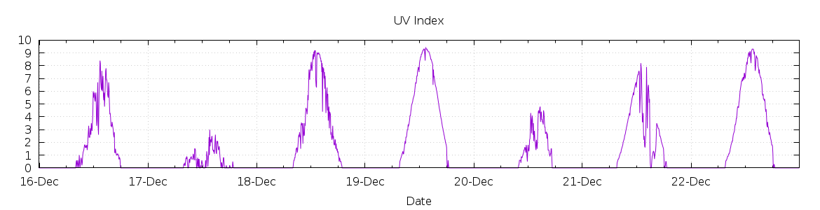 [7-day UV index]