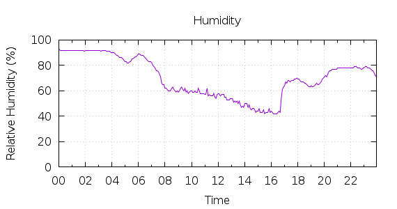 [1-day Humidity]