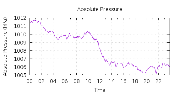 [1-day Pressure]