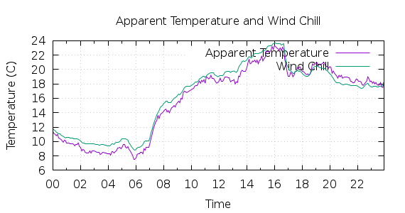 [1-day Apparent Temperature and Wind Chill]