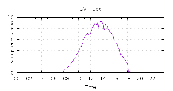 [1-day UV index]