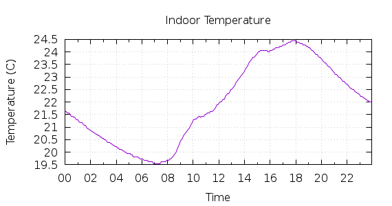 [1-day Indoor Temperature]