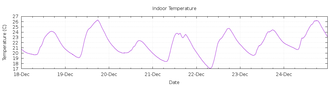 [7-day Indoor Temperature]