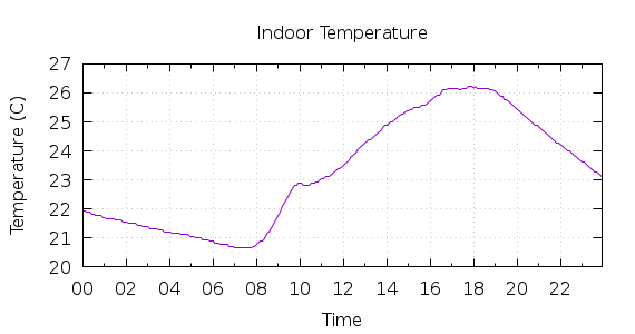 [1-day Indoor Temperature]