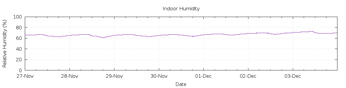 [7-day Humidity]