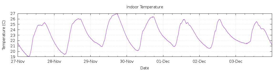 [7-day Indoor Temperature]