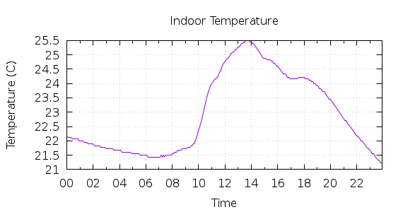 [1-day Indoor Temperature]