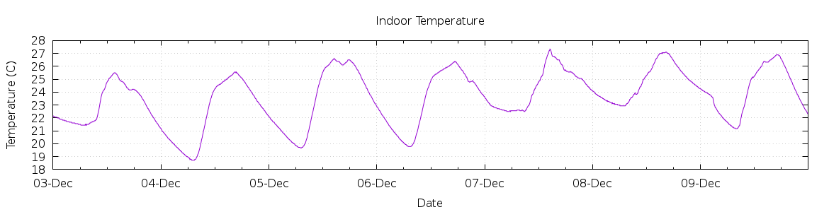 [7-day Indoor Temperature]