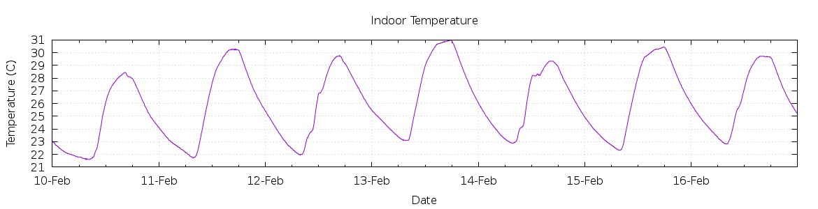 [7-day Indoor Temperature]