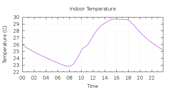 [1-day Indoor Temperature]