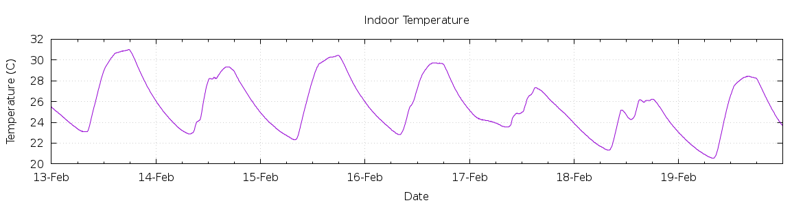 [7-day Indoor Temperature]