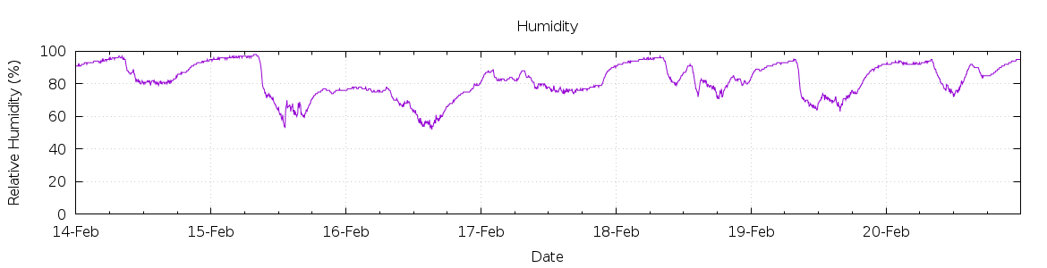 [7-day Humidity]