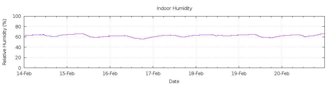 [7-day Humidity]