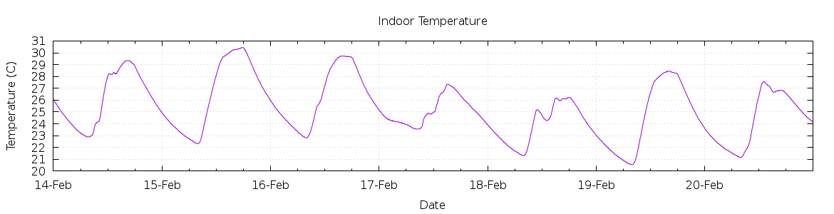 [7-day Indoor Temperature]