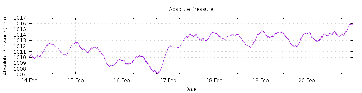 [7-day Pressure]