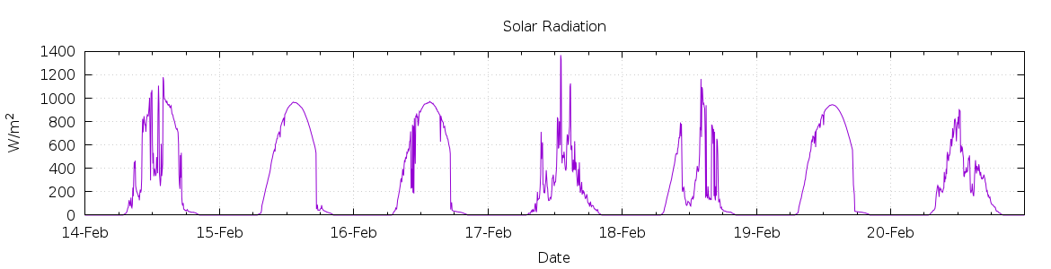 [7-day Solar Radiation]