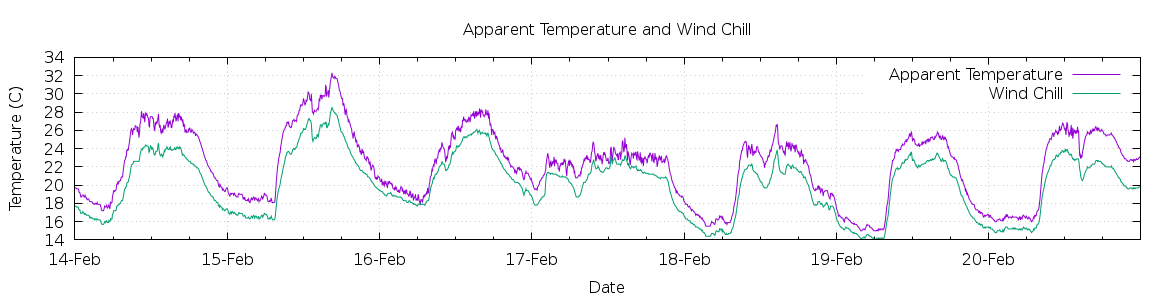 [7-day Apparent Temperature and Wind Chill]