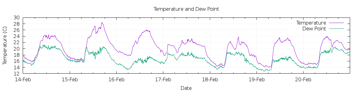 [7-day Temperature and Dew Point]