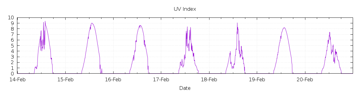 [7-day UV index]