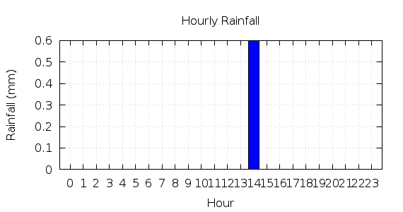 [1-day hourly rainfall]