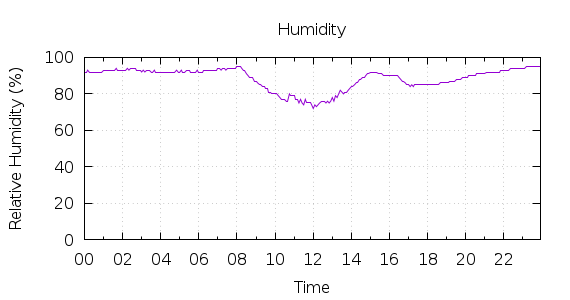 [1-day Humidity]