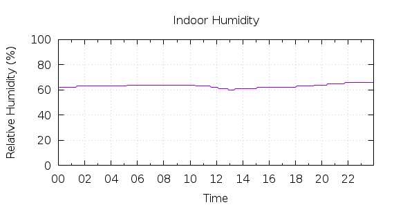 [1-day Humidity]