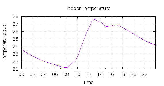 [1-day Indoor Temperature]