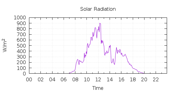 [1-day Solar Radiation]