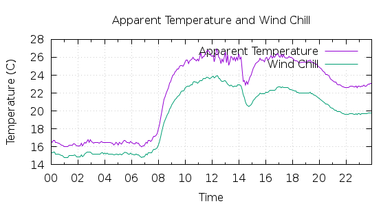 [1-day Apparent Temperature and Wind Chill]