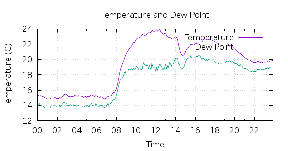 [1-day Temperature and Dew Point]