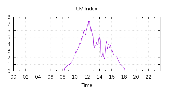 [1-day UV index]