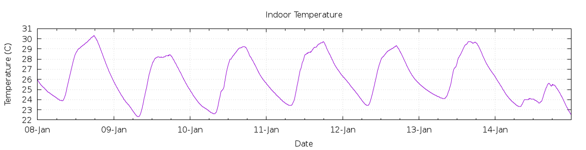 [7-day Indoor Temperature]