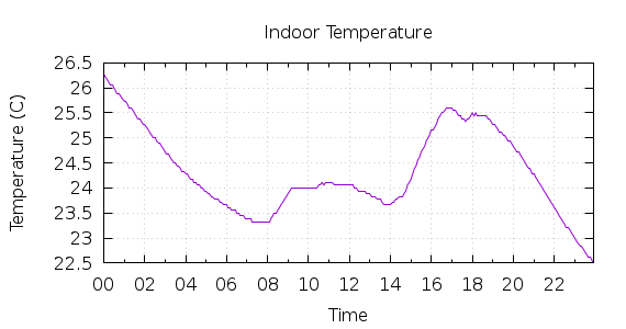 [1-day Indoor Temperature]