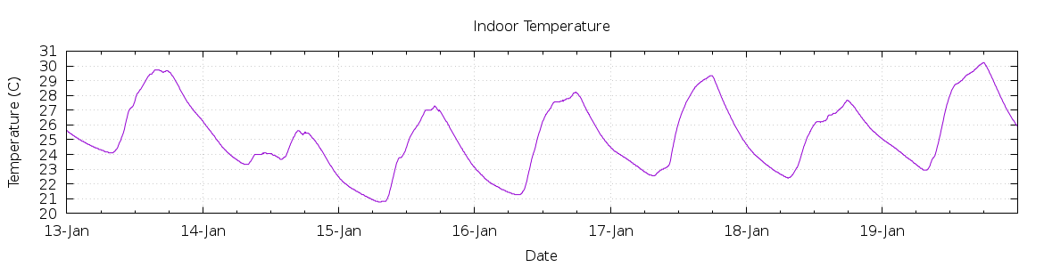 [7-day Indoor Temperature]