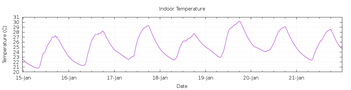 [7-day Indoor Temperature]