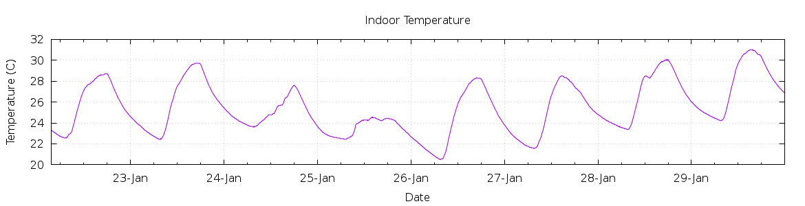 [7-day Indoor Temperature]