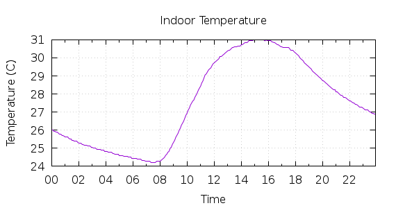 [1-day Indoor Temperature]