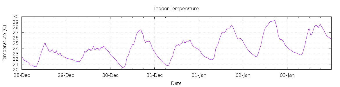 [7-day Indoor Temperature]