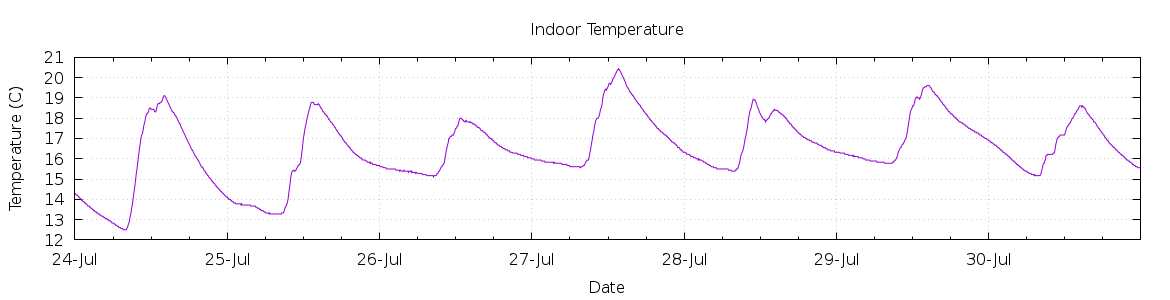 [7-day Indoor Temperature]