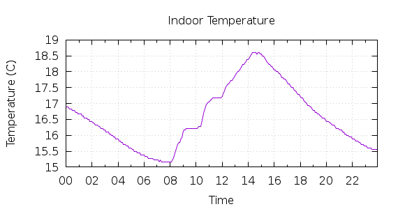 [1-day Indoor Temperature]