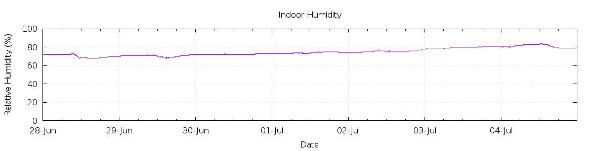 [7-day Humidity]