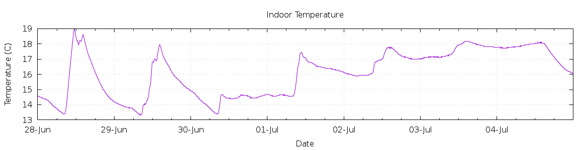 [7-day Indoor Temperature]