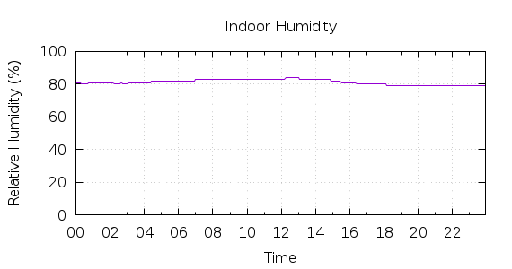 [1-day Humidity]