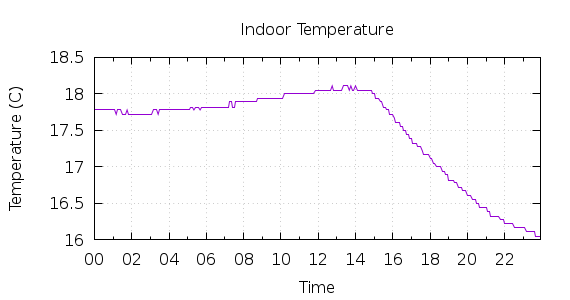 [1-day Indoor Temperature]