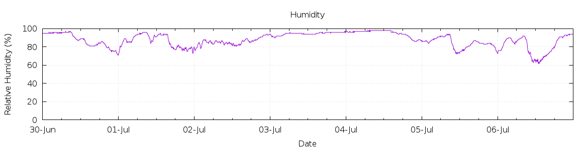 [7-day Humidity]